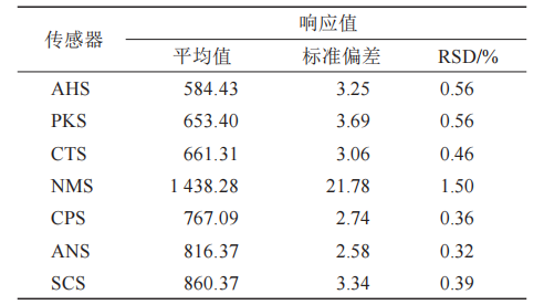 1電子舌檢測結(jié)果